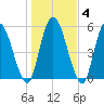 Bailey Cut tide chart for Saturday, January 4, 2025