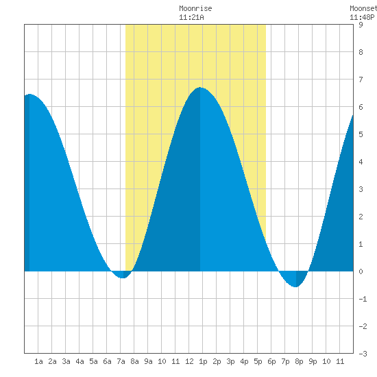 Bailey Cut tide chart for Sunday, January 5, 2025