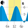 Bailey Cut tide chart for Monday, January 6, 2025