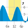 Bailey Cut tide chart for Tuesday, January 7, 2025