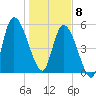Bailey Cut tide chart for Wednesday, January 8, 2025
