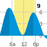 Bailey Cut tide chart for Thursday, January 9, 2025