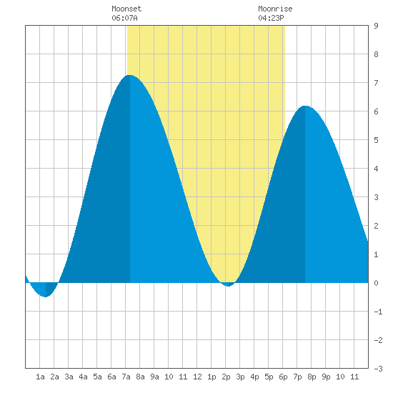 Bailey Cut tide chart for Monday, February 10, 2025