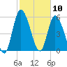 Bailey Cut tide chart for Monday, February 10, 2025