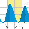 Bailey Cut tide chart for Tuesday, February 11, 2025