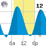 Bailey Cut tide chart for Wednesday, February 12, 2025