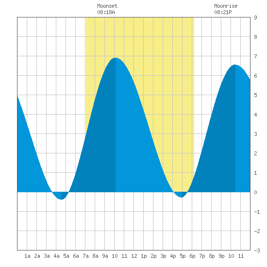 Bailey Cut tide chart for Friday, February 14, 2025