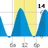 Bailey Cut tide chart for Friday, February 14, 2025