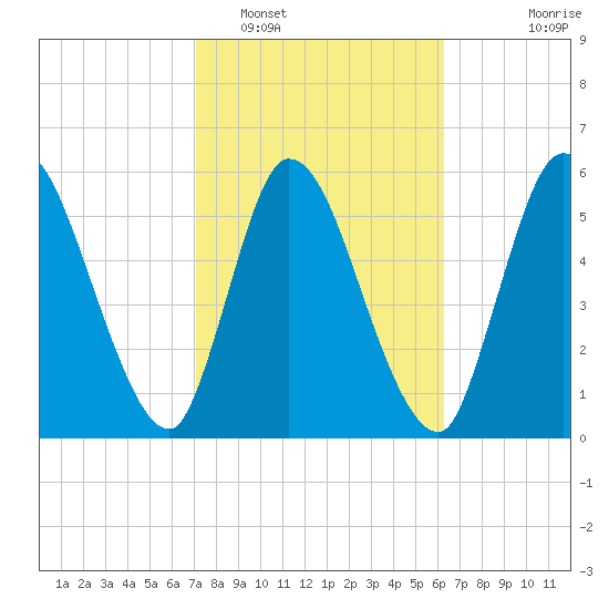 Bailey Cut tide chart for Sunday, February 16, 2025