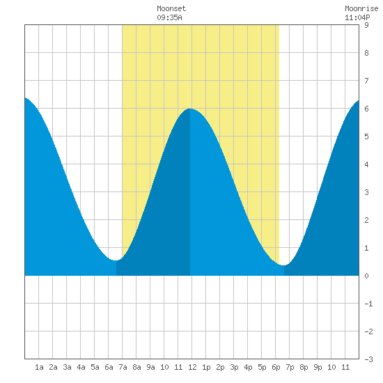 Bailey Cut tide chart for Monday, February 17, 2025