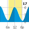 Bailey Cut tide chart for Monday, February 17, 2025