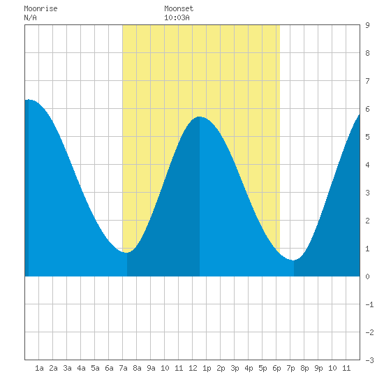 Bailey Cut tide chart for Tuesday, February 18, 2025