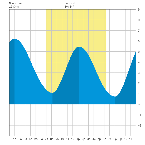Bailey Cut tide chart for Wednesday, February 19, 2025