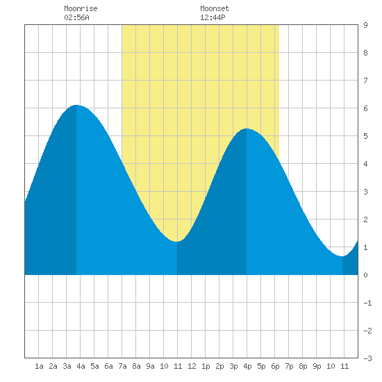 Bailey Cut tide chart for Saturday, February 22, 2025