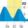 Bailey Cut tide chart for Saturday, February 22, 2025