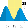 Bailey Cut tide chart for Sunday, February 23, 2025