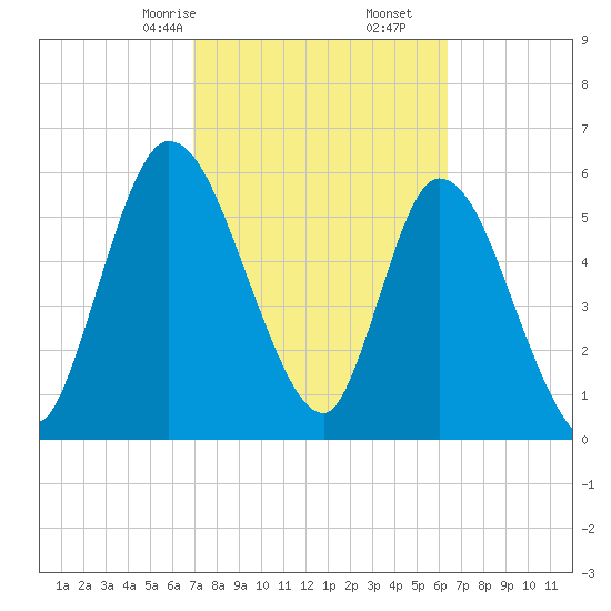 Bailey Cut tide chart for Monday, February 24, 2025