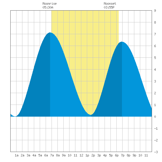 Bailey Cut tide chart for Tuesday, February 25, 2025