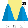 Bailey Cut tide chart for Tuesday, February 25, 2025