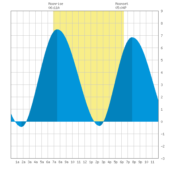 Bailey Cut tide chart for Wednesday, February 26, 2025