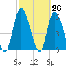 Bailey Cut tide chart for Wednesday, February 26, 2025