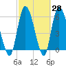 Bailey Cut tide chart for Friday, February 28, 2025