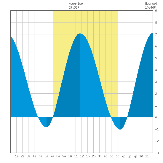 Bailey Cut tide chart for Sunday, February 2, 2025