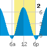 Bailey Cut tide chart for Sunday, February 2, 2025