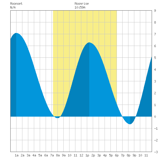 Bailey Cut tide chart for Tuesday, February 4, 2025