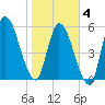 Bailey Cut tide chart for Tuesday, February 4, 2025