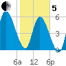 Bailey Cut tide chart for Wednesday, February 5, 2025
