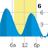 Bailey Cut tide chart for Thursday, February 6, 2025