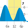 Bailey Cut tide chart for Friday, February 7, 2025