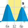 Bailey Cut tide chart for Sunday, February 9, 2025