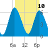 Bailey Cut tide chart for Monday, March 10, 2025