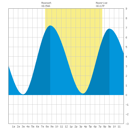 Bailey Cut tide chart for Wednesday, March 12, 2025