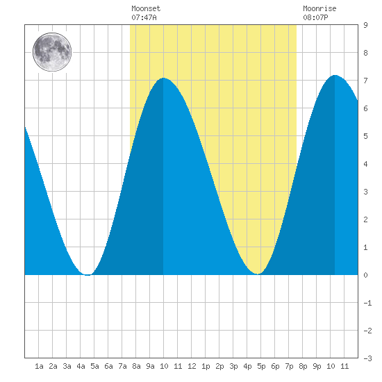 Bailey Cut tide chart for Friday, March 14, 2025