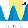 Bailey Cut tide chart for Sunday, March 16, 2025