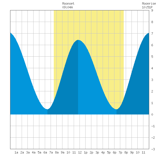 Bailey Cut tide chart for Monday, March 17, 2025