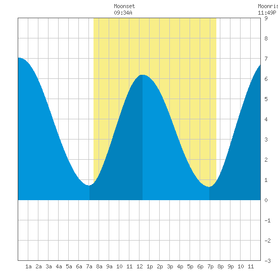 Bailey Cut tide chart for Tuesday, March 18, 2025