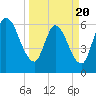 Bailey Cut tide chart for Thursday, March 20, 2025