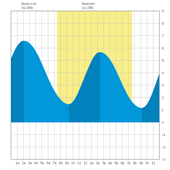 Bailey Cut tide chart for Friday, March 21, 2025