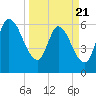 Bailey Cut tide chart for Friday, March 21, 2025
