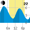 Bailey Cut tide chart for Saturday, March 22, 2025