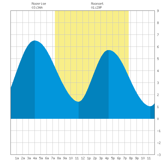 Bailey Cut tide chart for Sunday, March 23, 2025