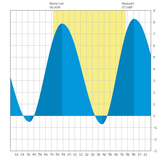 Bailey Cut tide chart for Friday, March 28, 2025