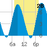 Bailey Cut tide chart for Friday, March 28, 2025