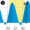 Bailey Cut tide chart for Saturday, March 29, 2025