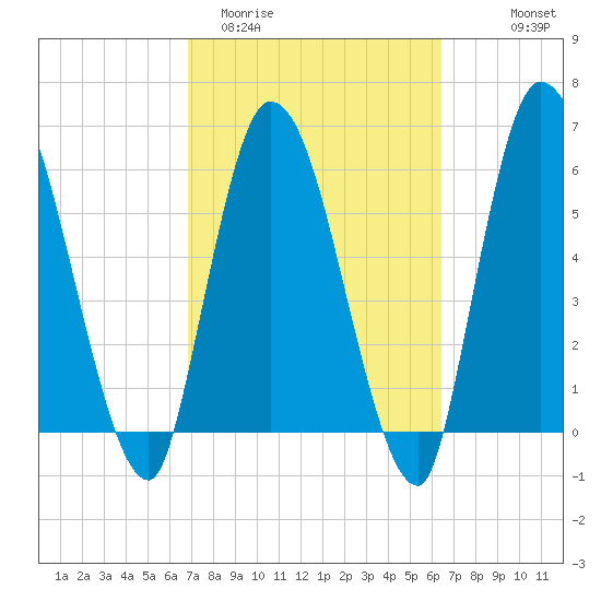 Bailey Cut tide chart for Sunday, March 2, 2025
