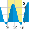 Bailey Cut tide chart for Sunday, March 2, 2025